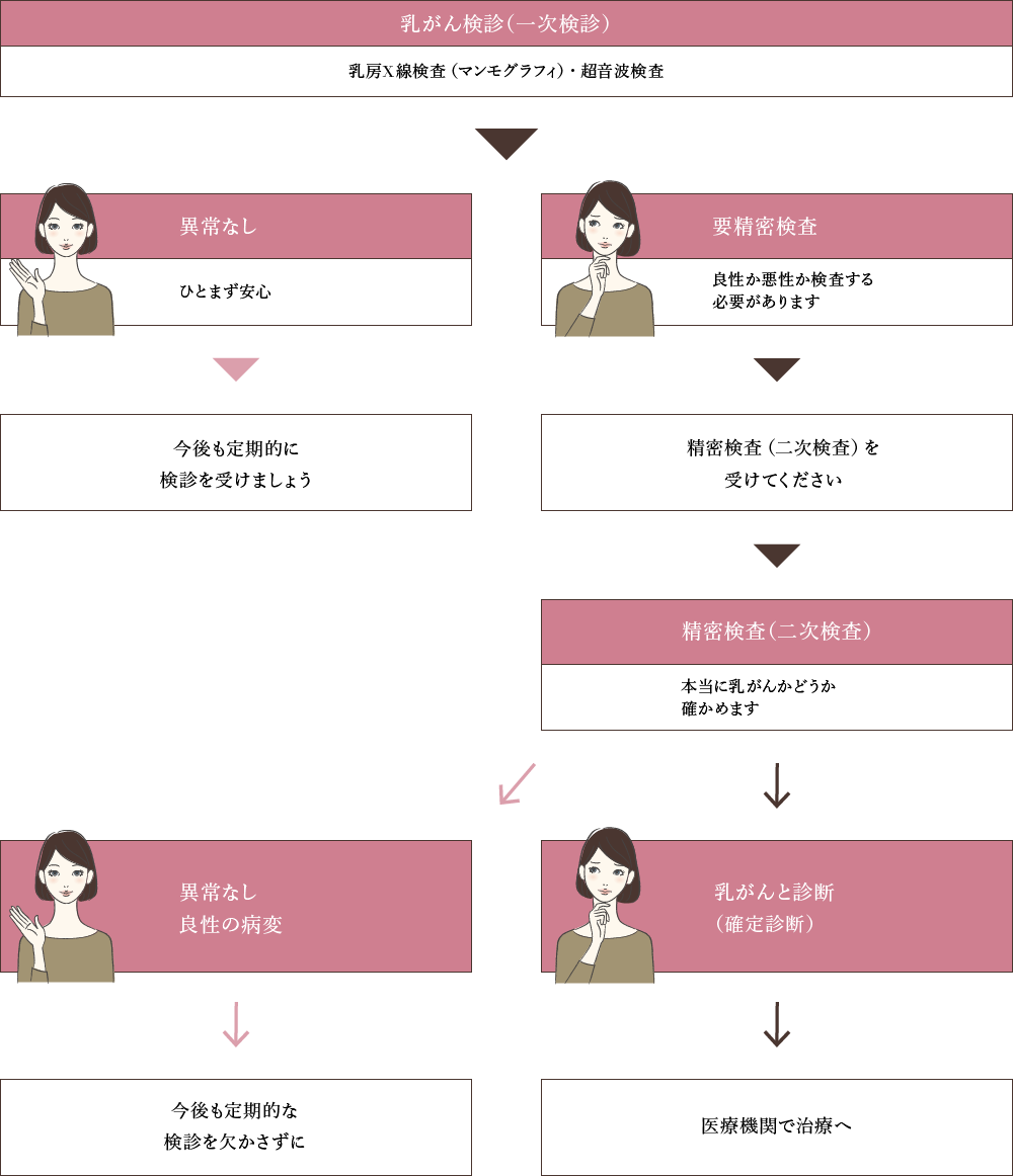 乳がん検査・診断の流れ